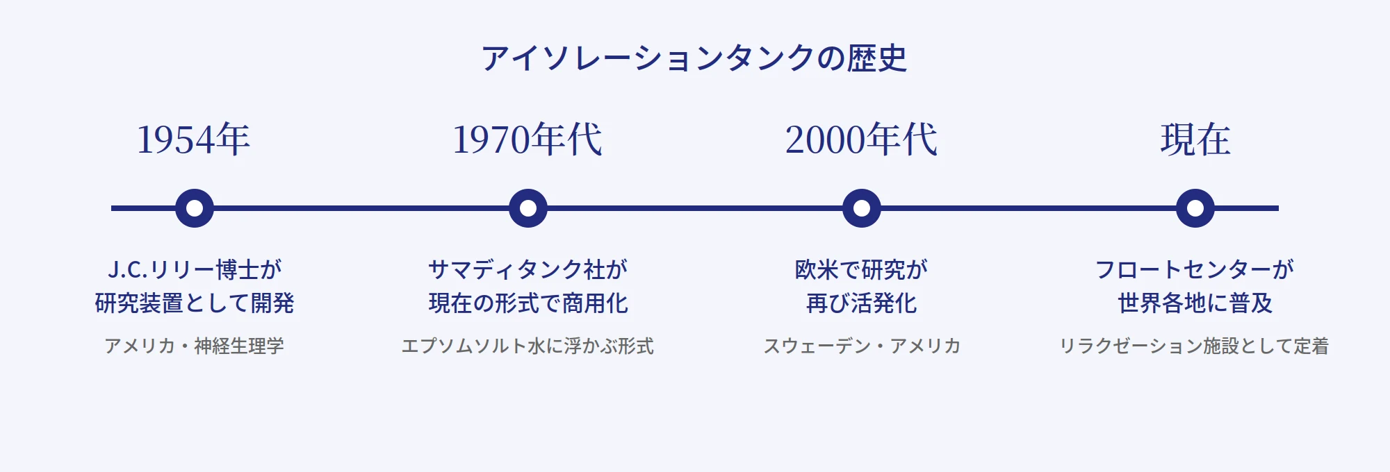 アイソレーションタンクの歴史(1954年リリー博士の開発から現在まで)